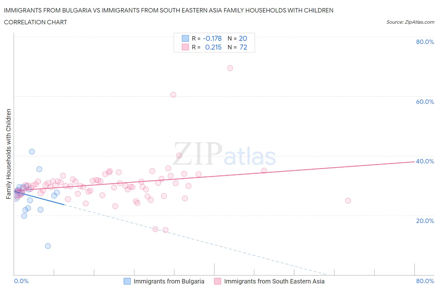 Immigrants from Bulgaria vs Immigrants from South Eastern Asia Family Households with Children