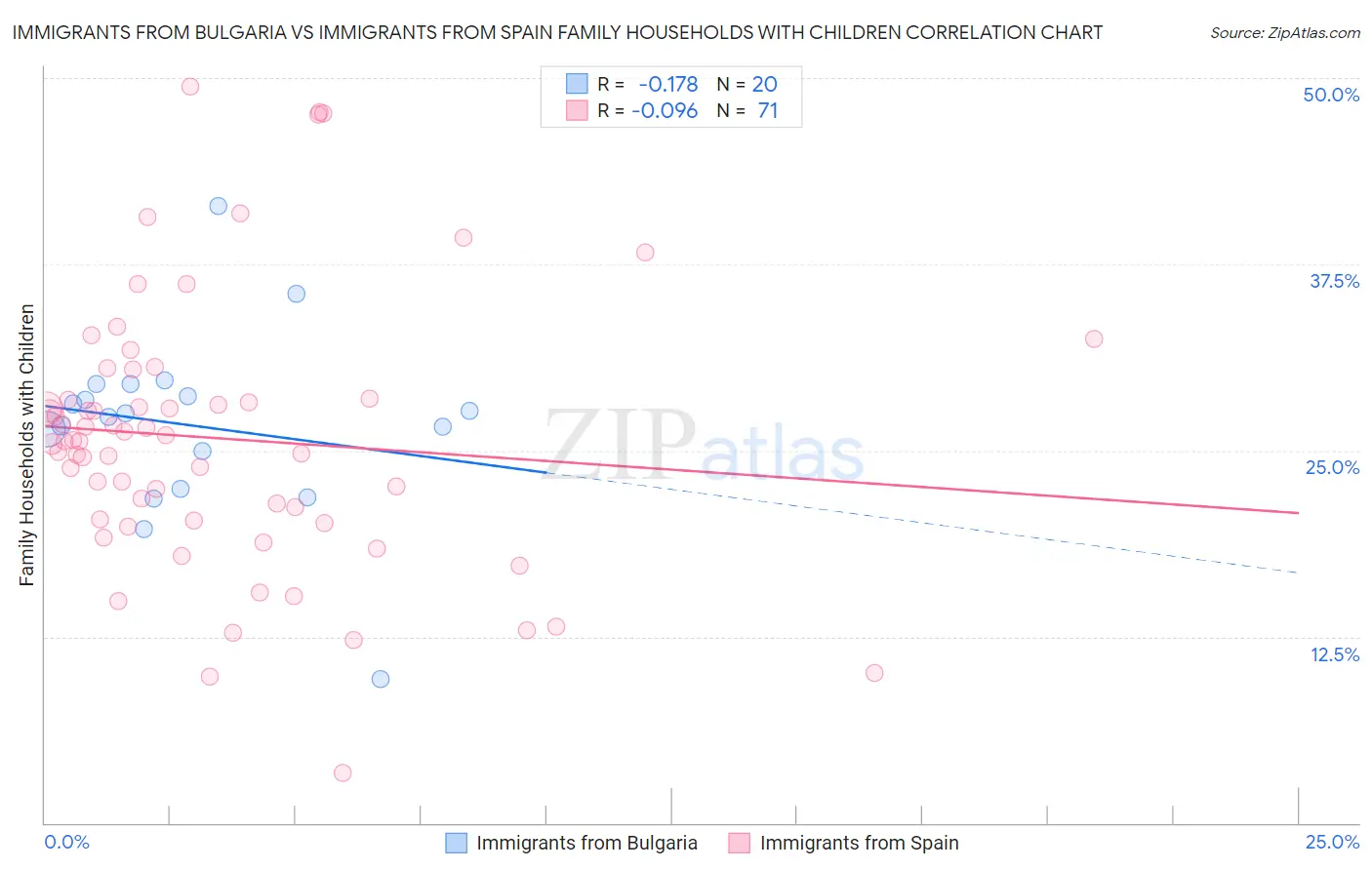 Immigrants from Bulgaria vs Immigrants from Spain Family Households with Children