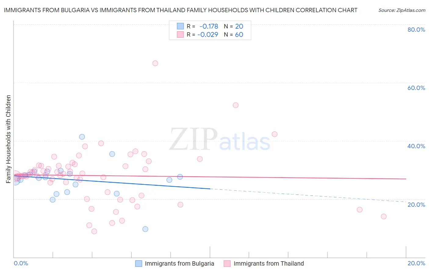 Immigrants from Bulgaria vs Immigrants from Thailand Family Households with Children