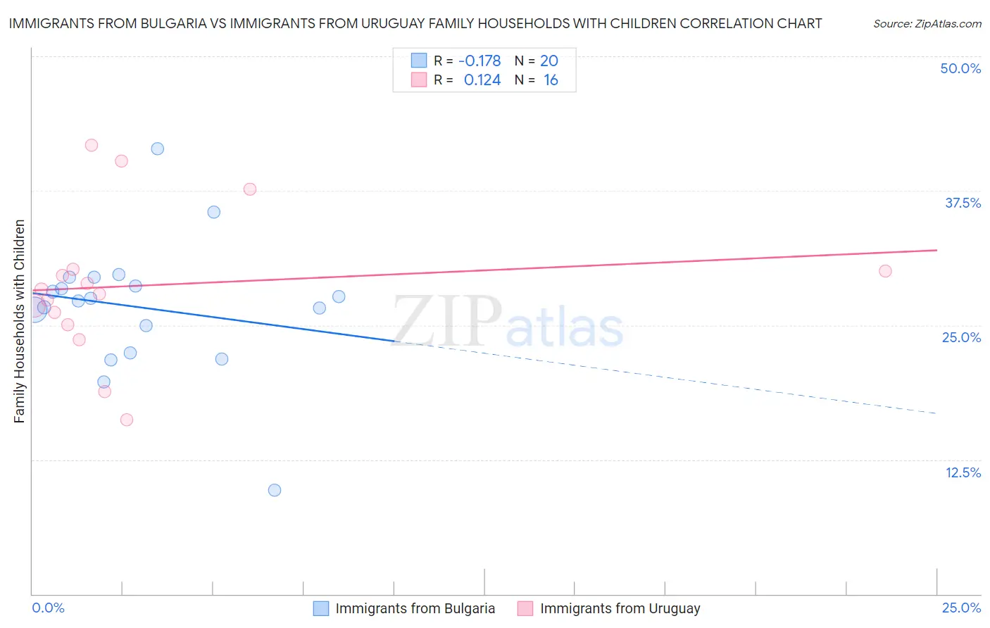 Immigrants from Bulgaria vs Immigrants from Uruguay Family Households with Children
