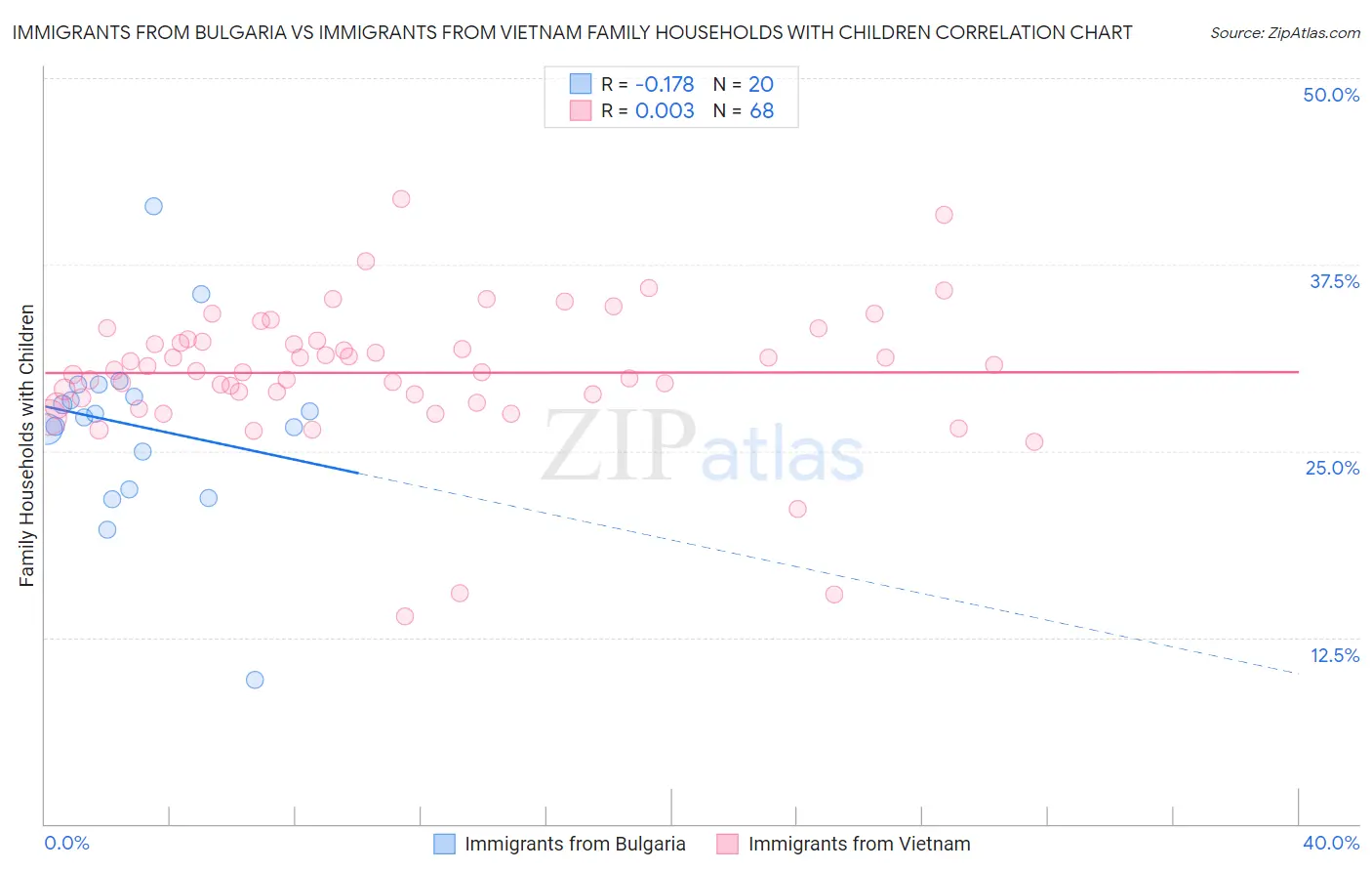 Immigrants from Bulgaria vs Immigrants from Vietnam Family Households with Children