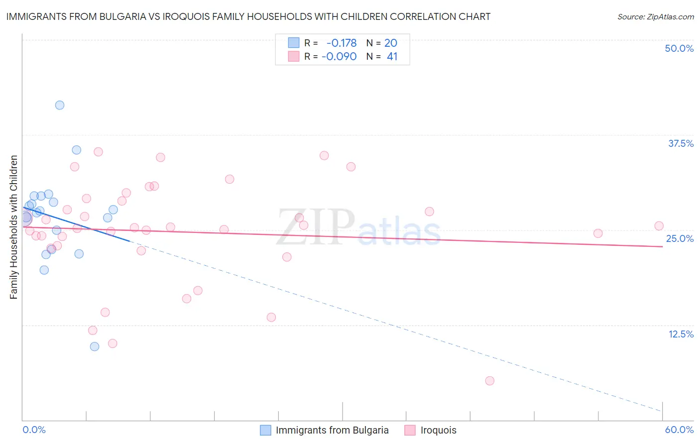 Immigrants from Bulgaria vs Iroquois Family Households with Children