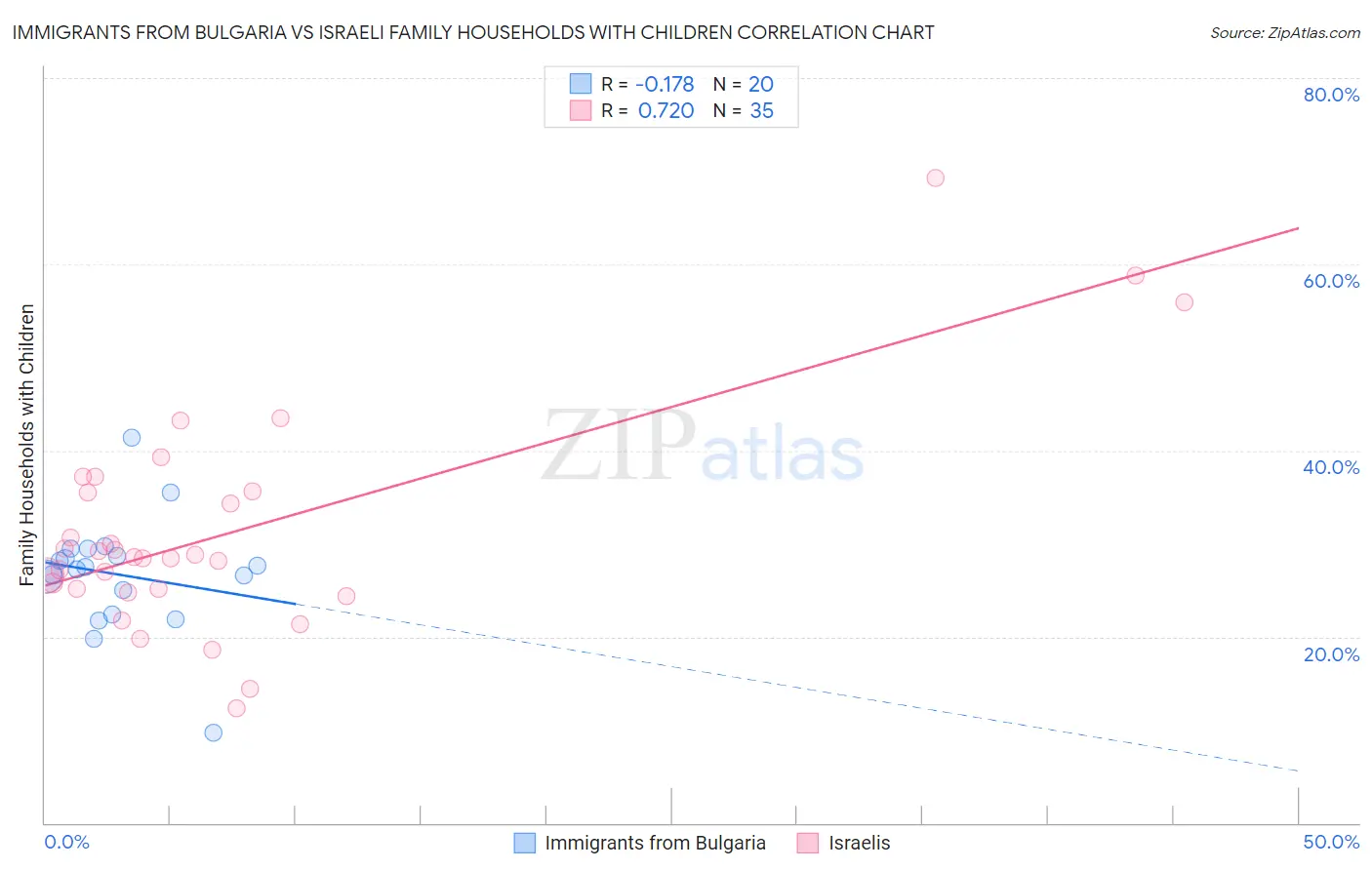 Immigrants from Bulgaria vs Israeli Family Households with Children