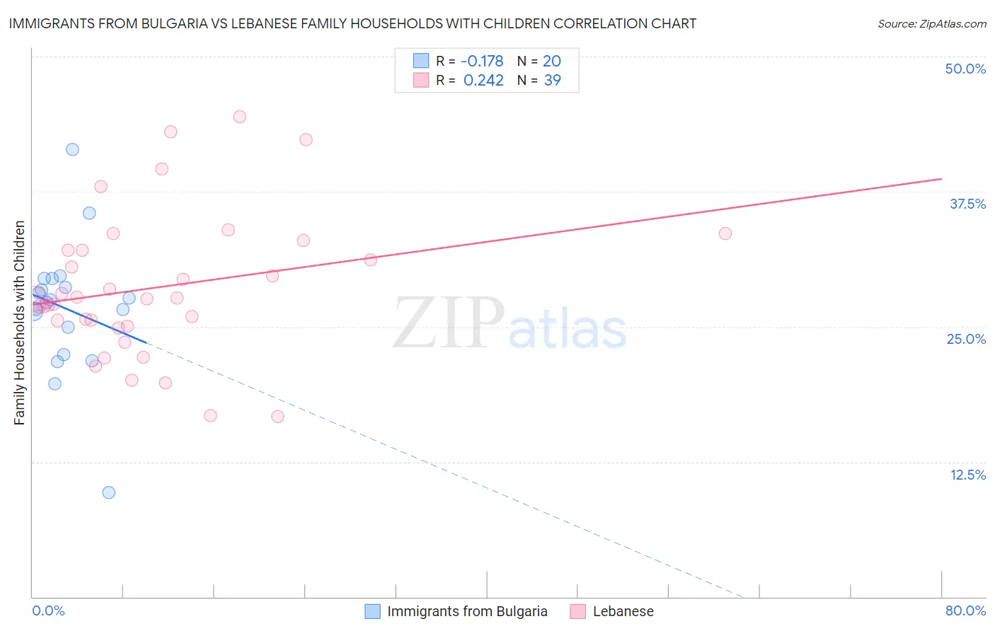 Immigrants from Bulgaria vs Lebanese Family Households with Children