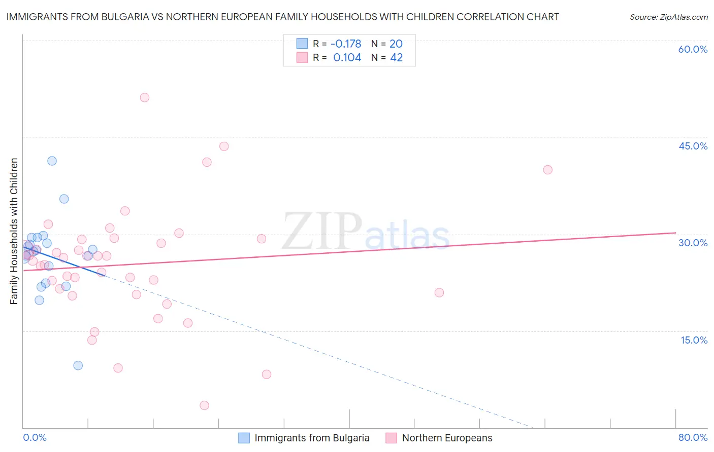 Immigrants from Bulgaria vs Northern European Family Households with Children