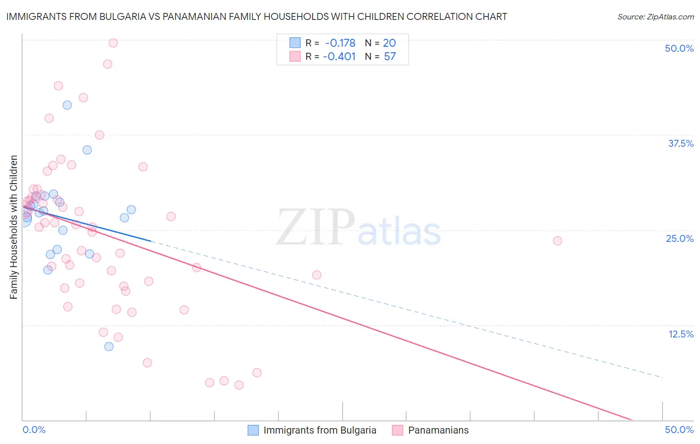 Immigrants from Bulgaria vs Panamanian Family Households with Children