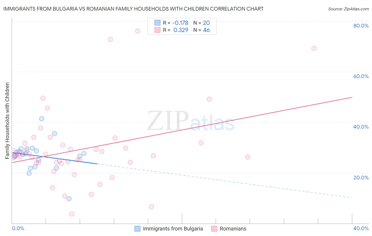 Immigrants from Bulgaria vs Romanian Family Households with Children