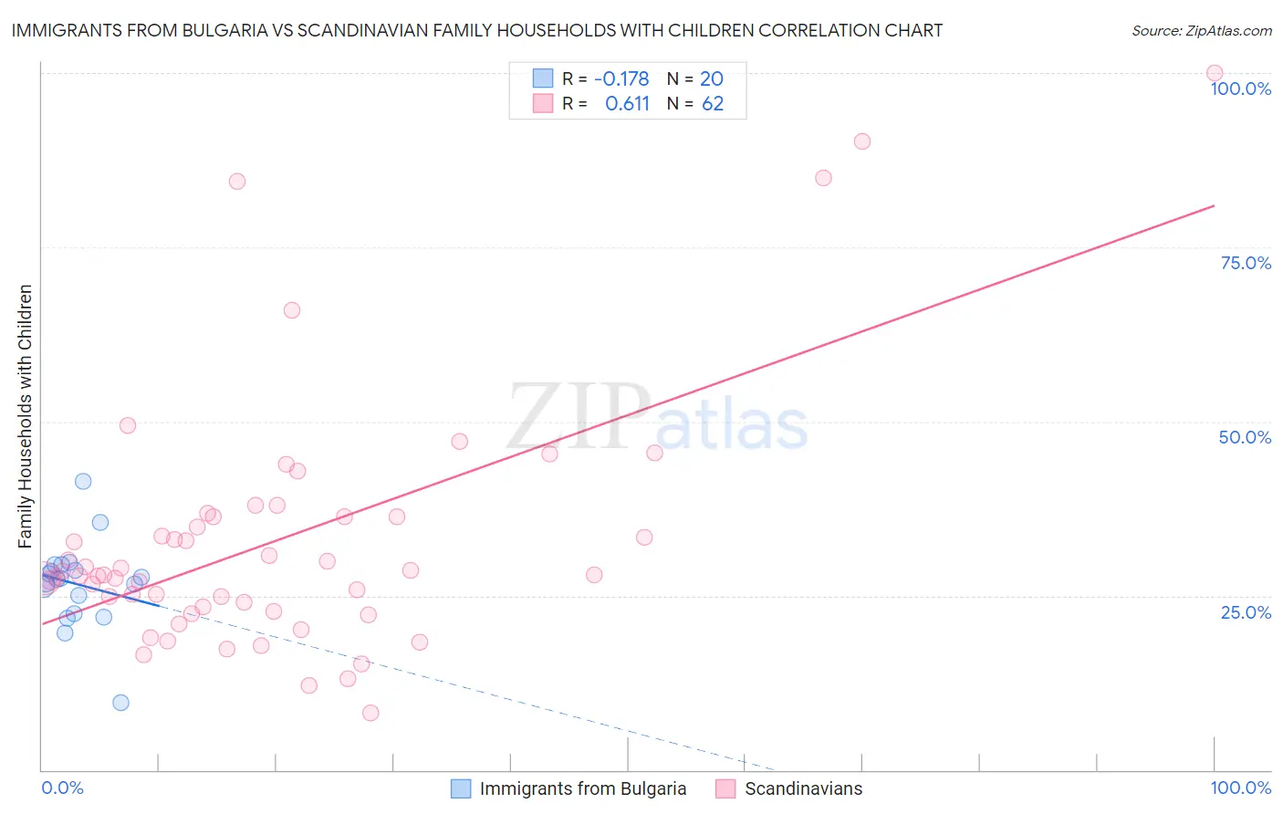 Immigrants from Bulgaria vs Scandinavian Family Households with Children