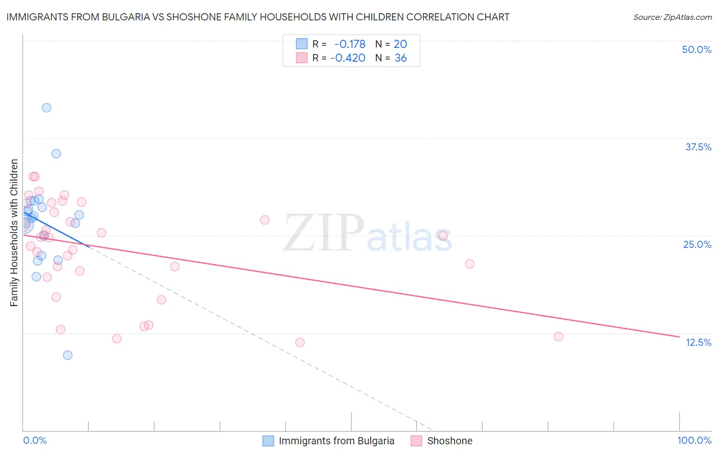 Immigrants from Bulgaria vs Shoshone Family Households with Children