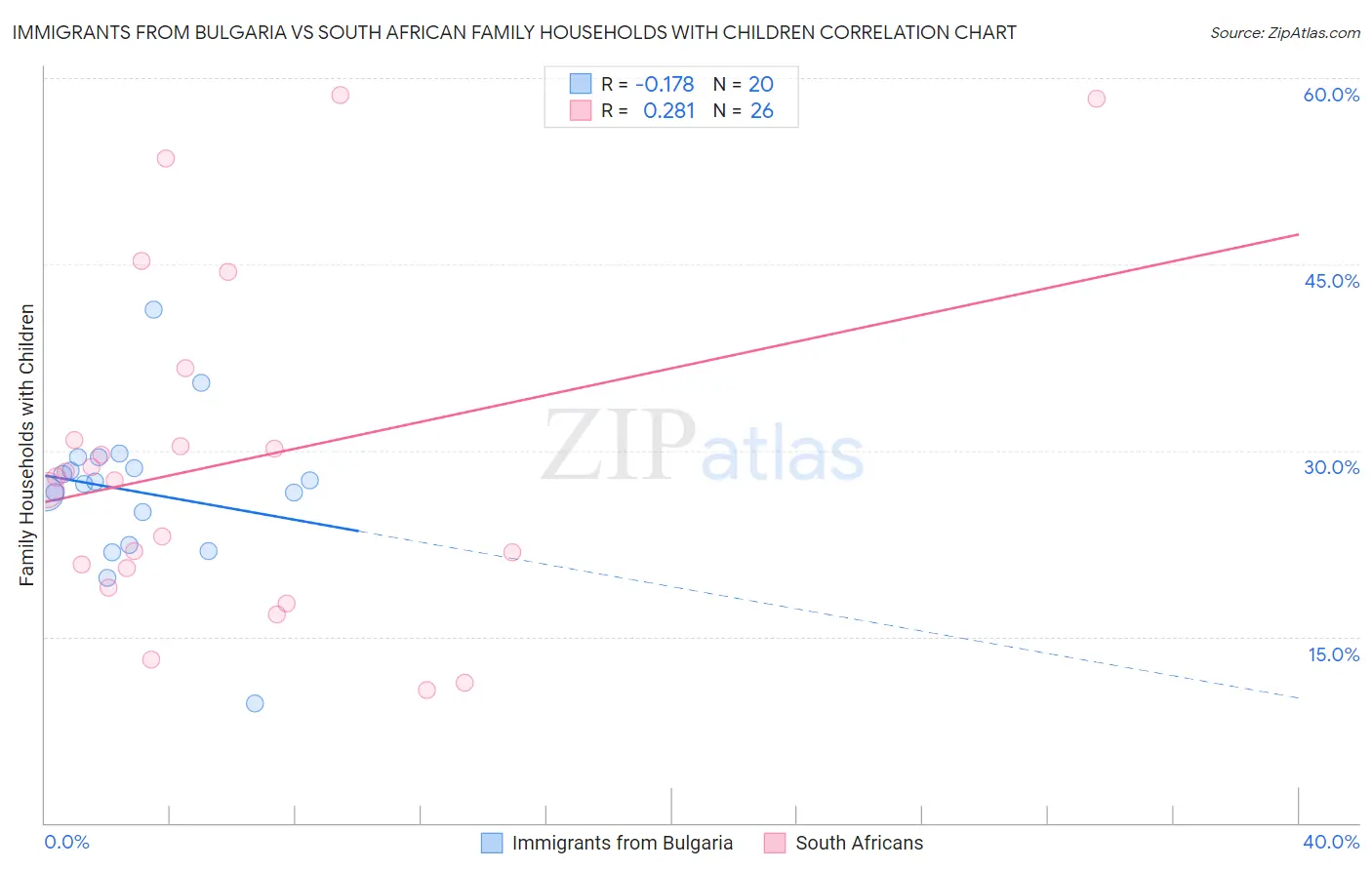 Immigrants from Bulgaria vs South African Family Households with Children