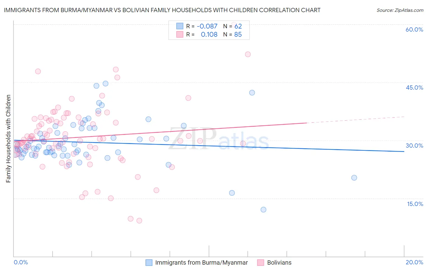 Immigrants from Burma/Myanmar vs Bolivian Family Households with Children