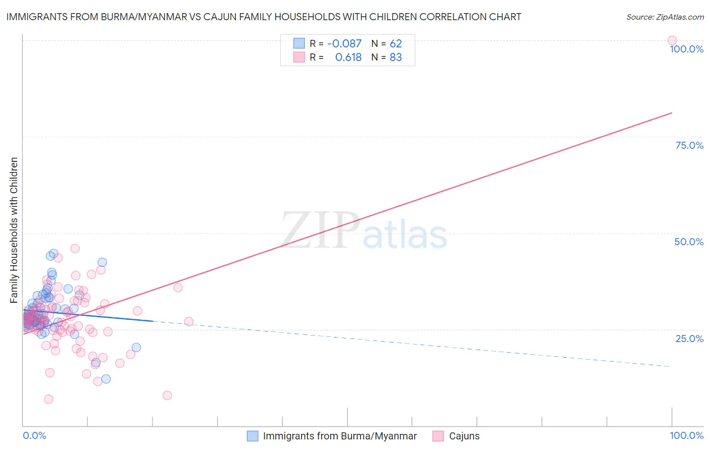 Immigrants from Burma/Myanmar vs Cajun Family Households with Children