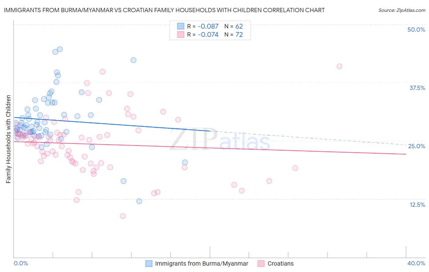 Immigrants from Burma/Myanmar vs Croatian Family Households with Children