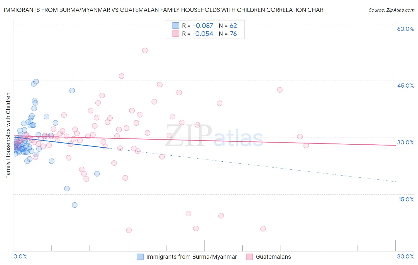 Immigrants from Burma/Myanmar vs Guatemalan Family Households with Children