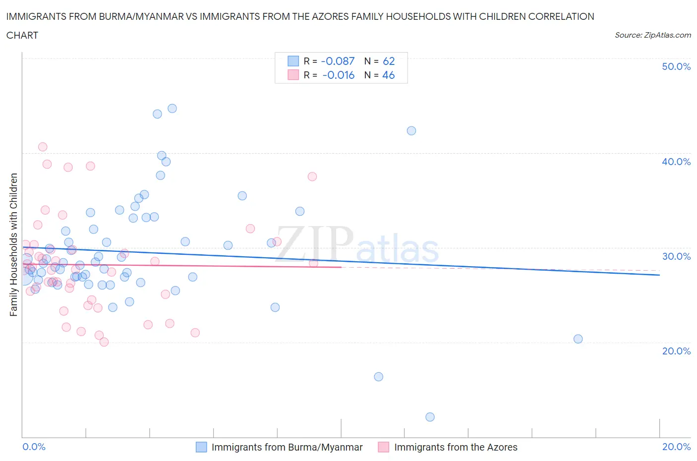 Immigrants from Burma/Myanmar vs Immigrants from the Azores Family Households with Children