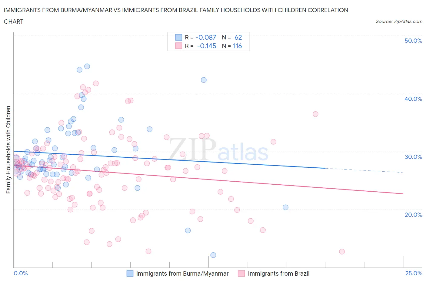 Immigrants from Burma/Myanmar vs Immigrants from Brazil Family Households with Children