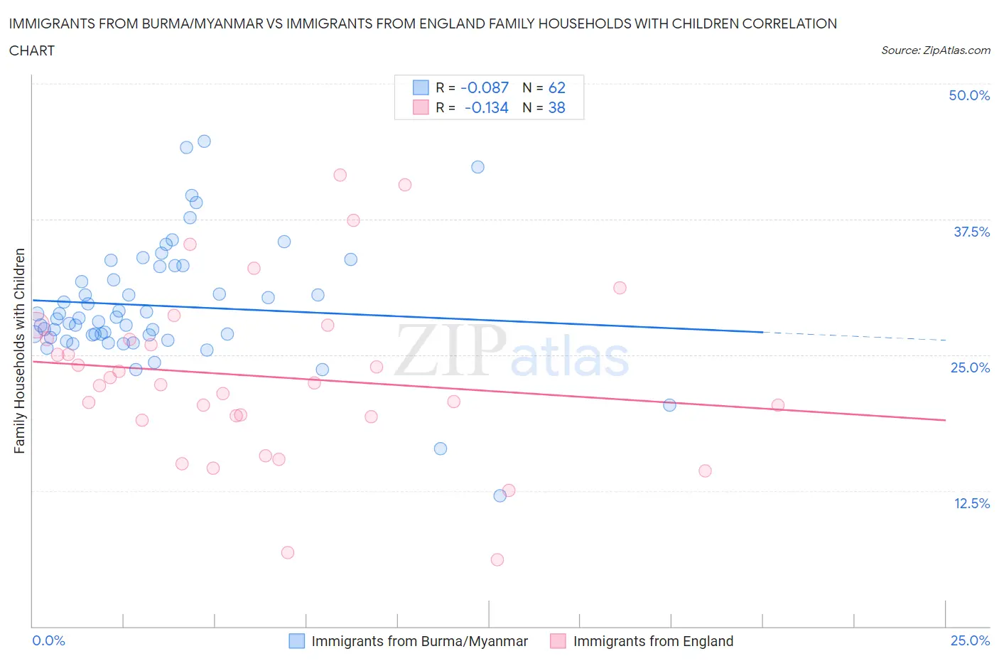 Immigrants from Burma/Myanmar vs Immigrants from England Family Households with Children