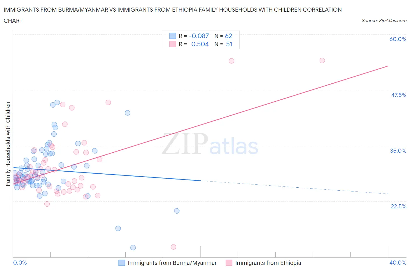 Immigrants from Burma/Myanmar vs Immigrants from Ethiopia Family Households with Children