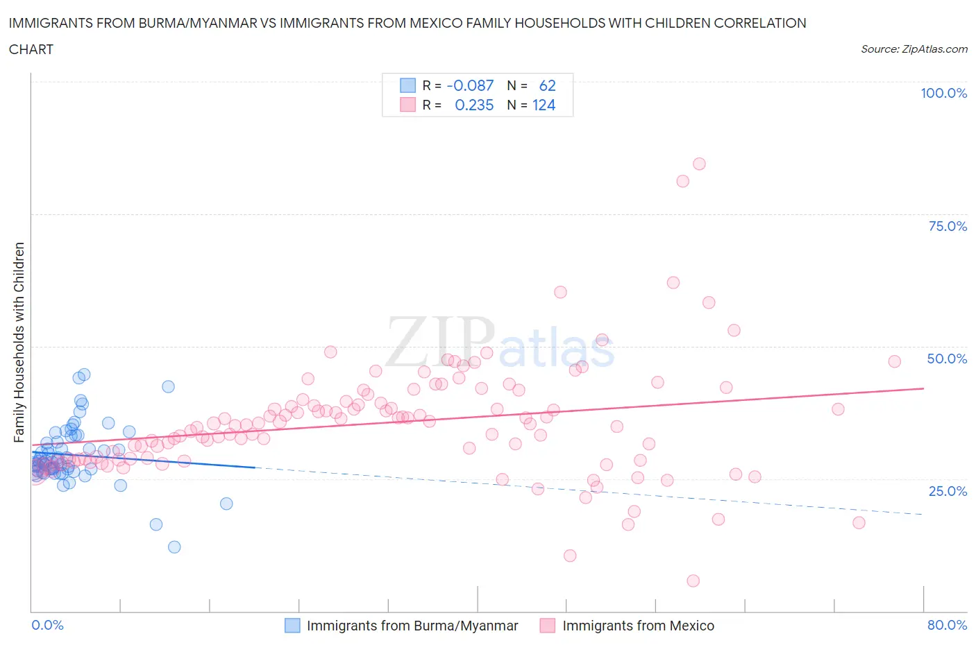 Immigrants from Burma/Myanmar vs Immigrants from Mexico Family Households with Children