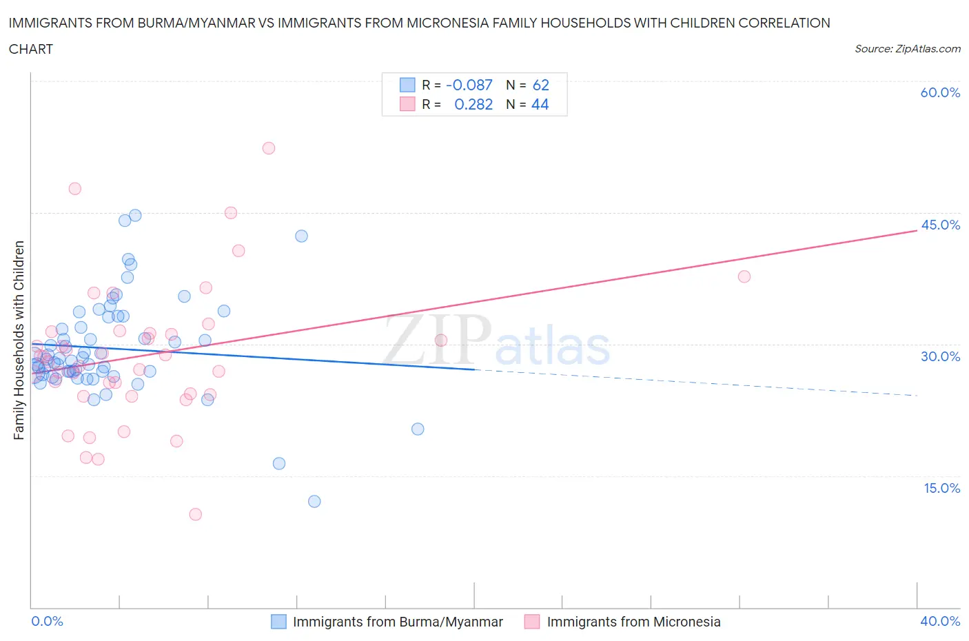 Immigrants from Burma/Myanmar vs Immigrants from Micronesia Family Households with Children