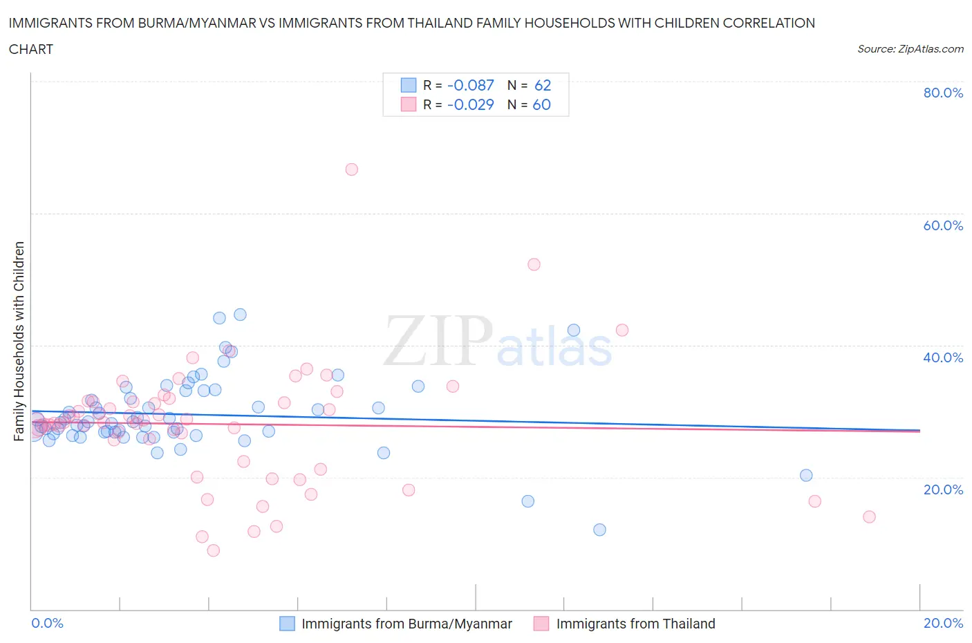 Immigrants from Burma/Myanmar vs Immigrants from Thailand Family Households with Children