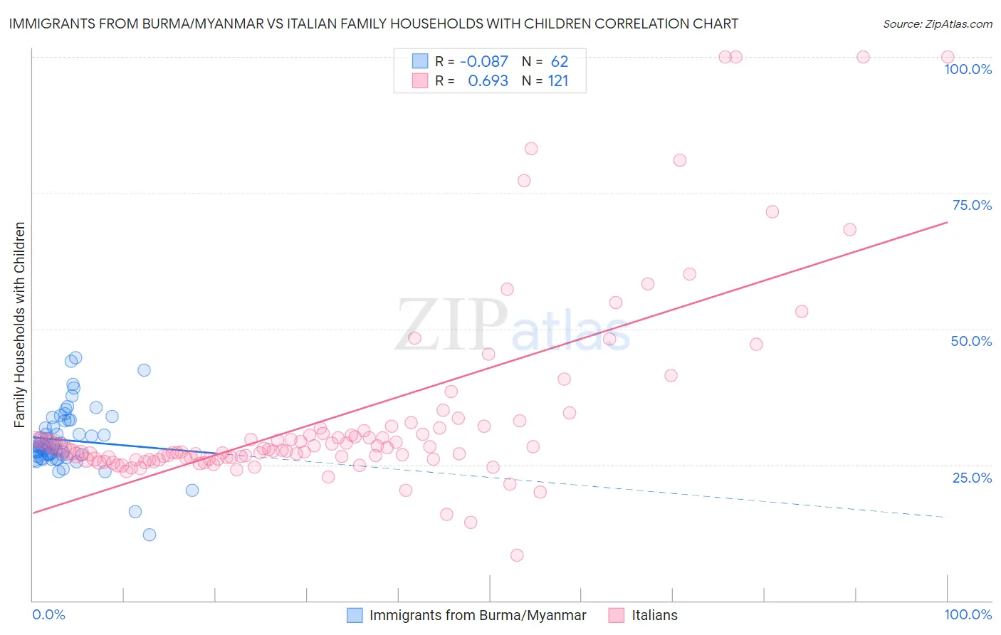 Immigrants from Burma/Myanmar vs Italian Family Households with Children