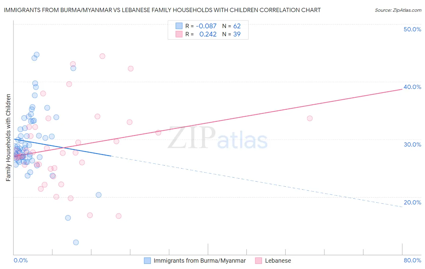 Immigrants from Burma/Myanmar vs Lebanese Family Households with Children