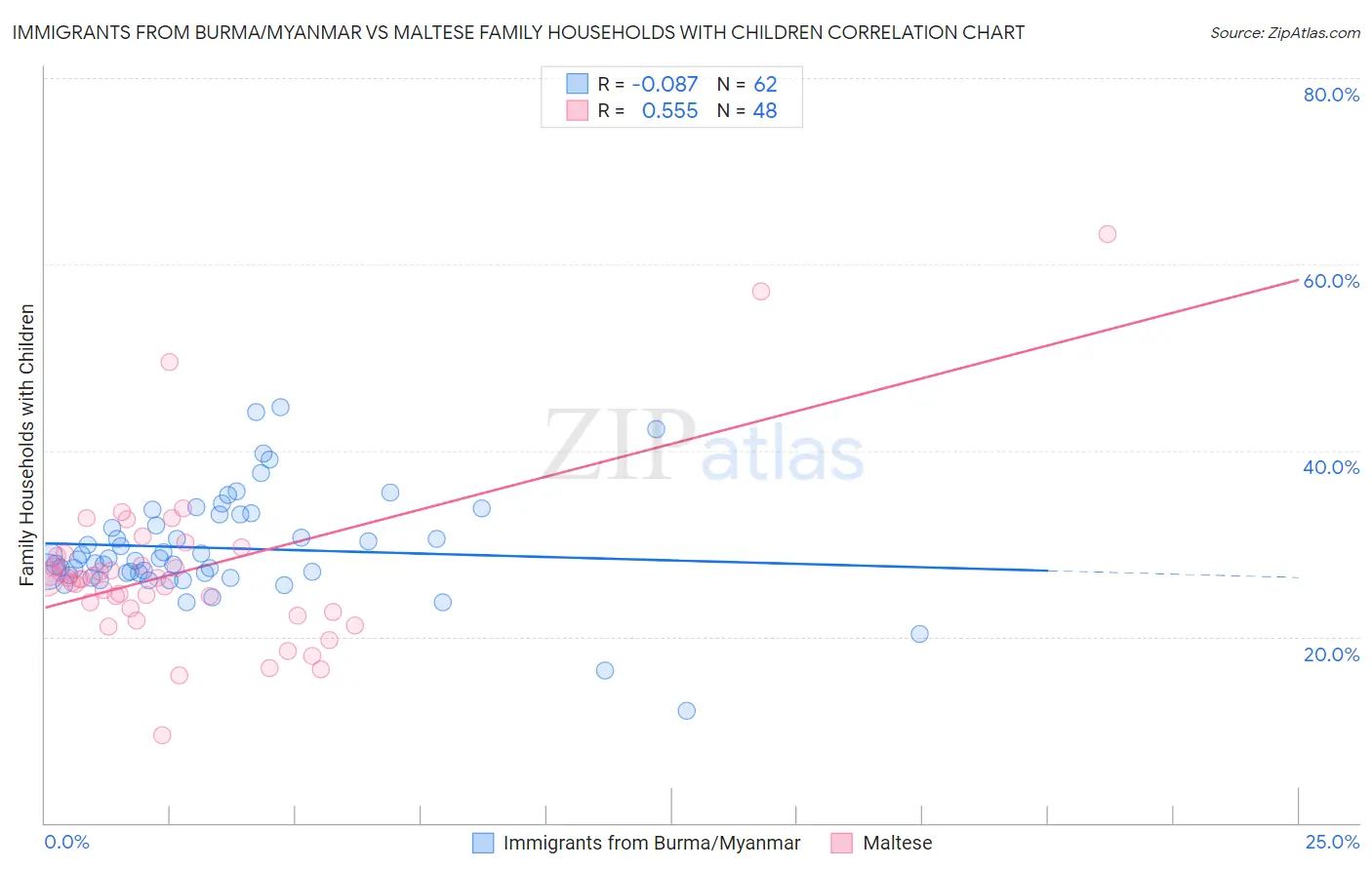 Immigrants from Burma/Myanmar vs Maltese Family Households with Children