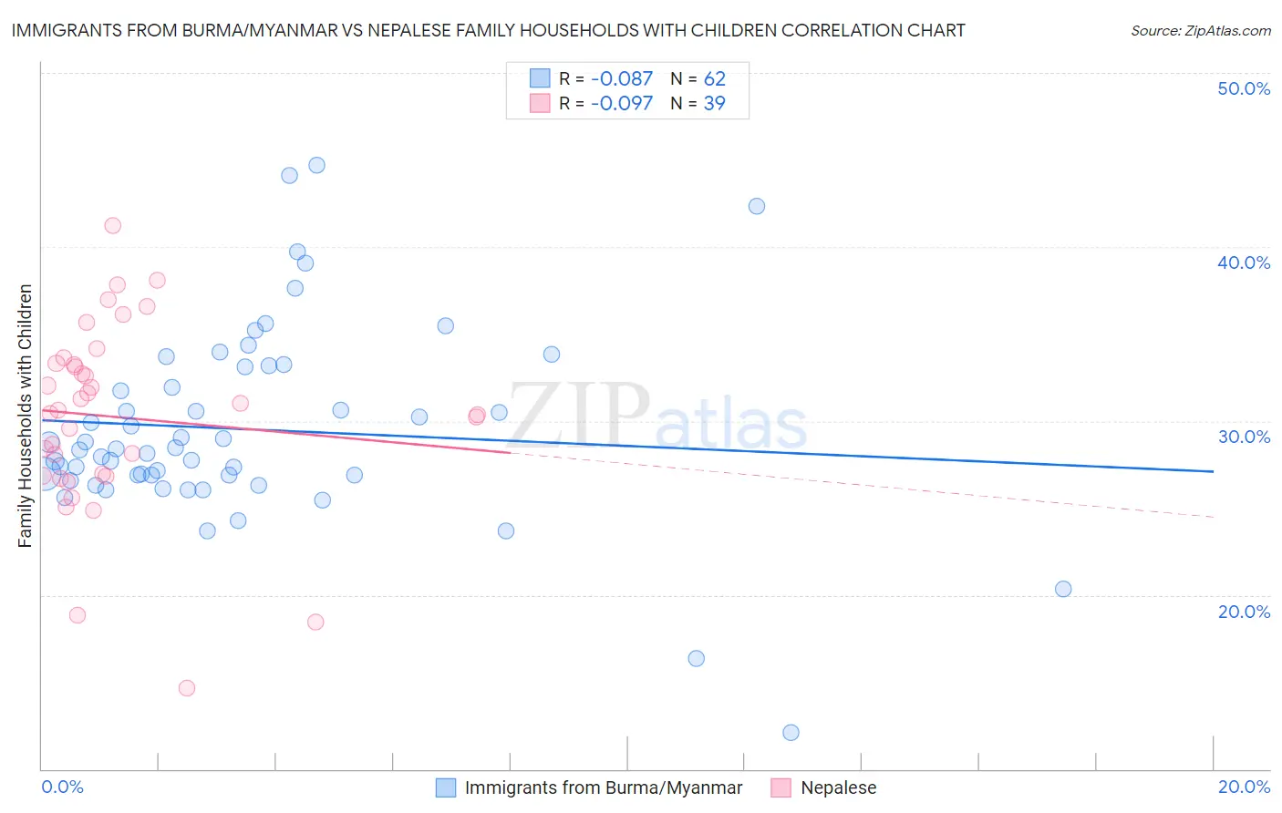 Immigrants from Burma/Myanmar vs Nepalese Family Households with Children