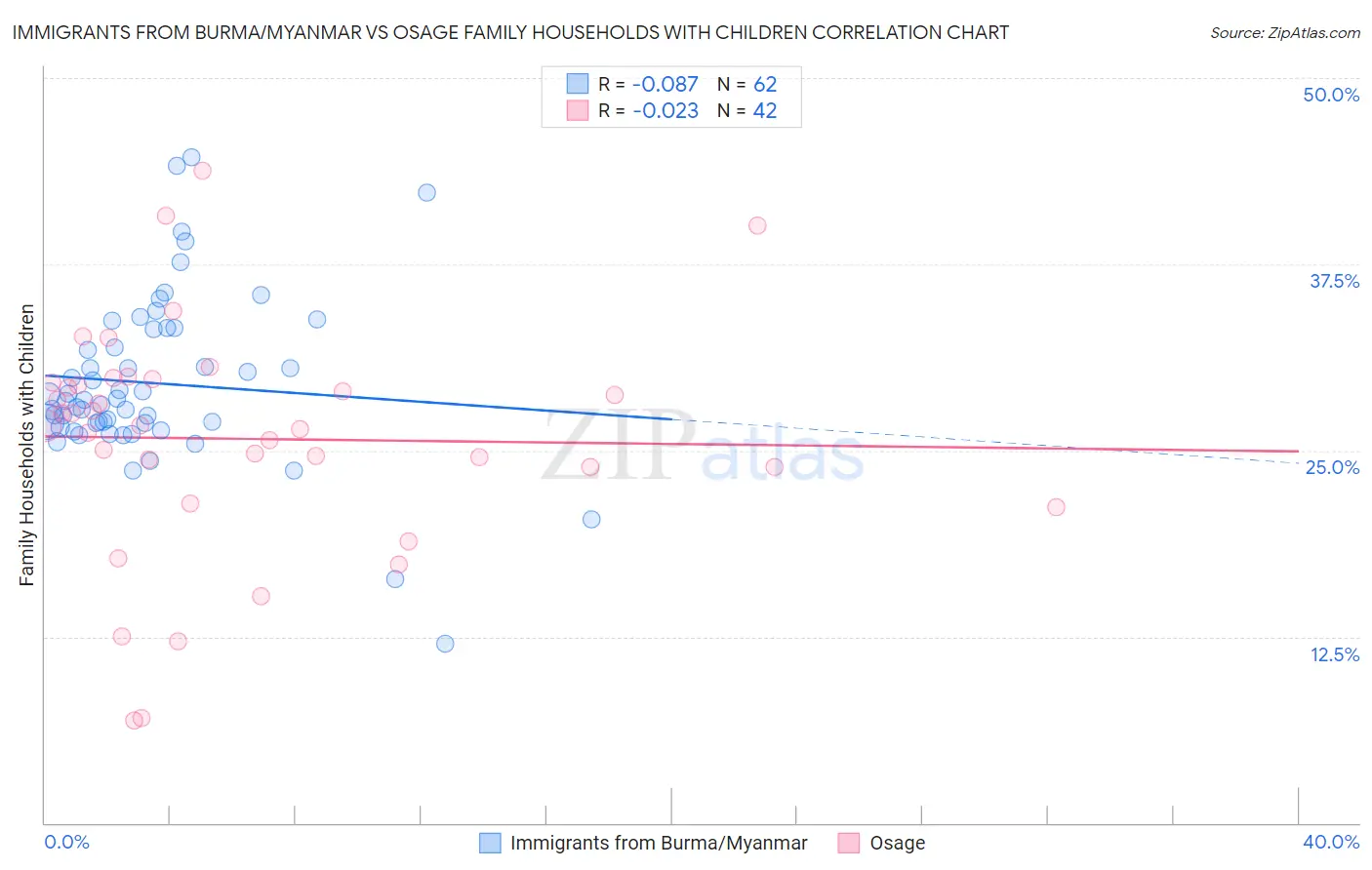 Immigrants from Burma/Myanmar vs Osage Family Households with Children