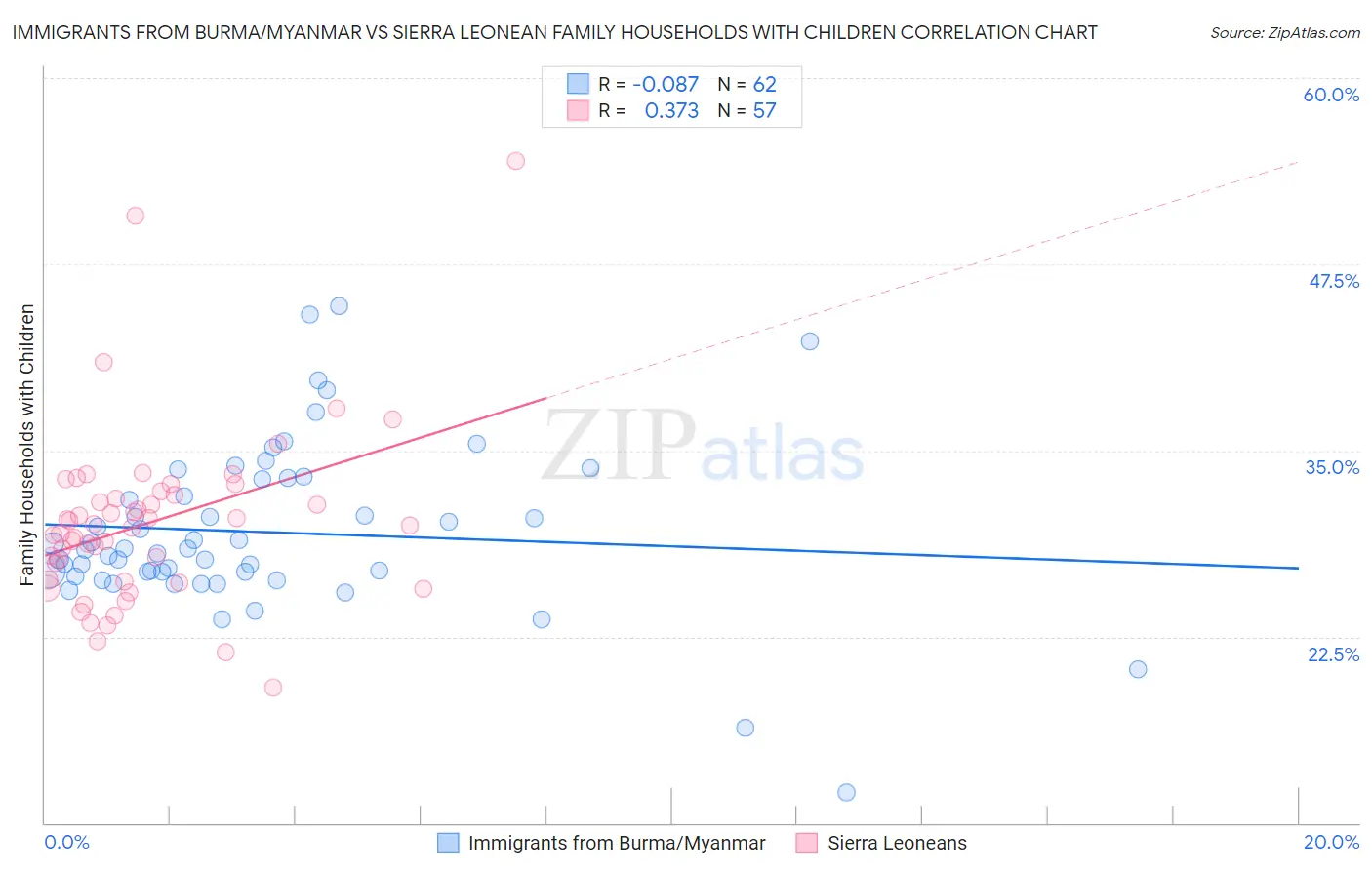 Immigrants from Burma/Myanmar vs Sierra Leonean Family Households with Children