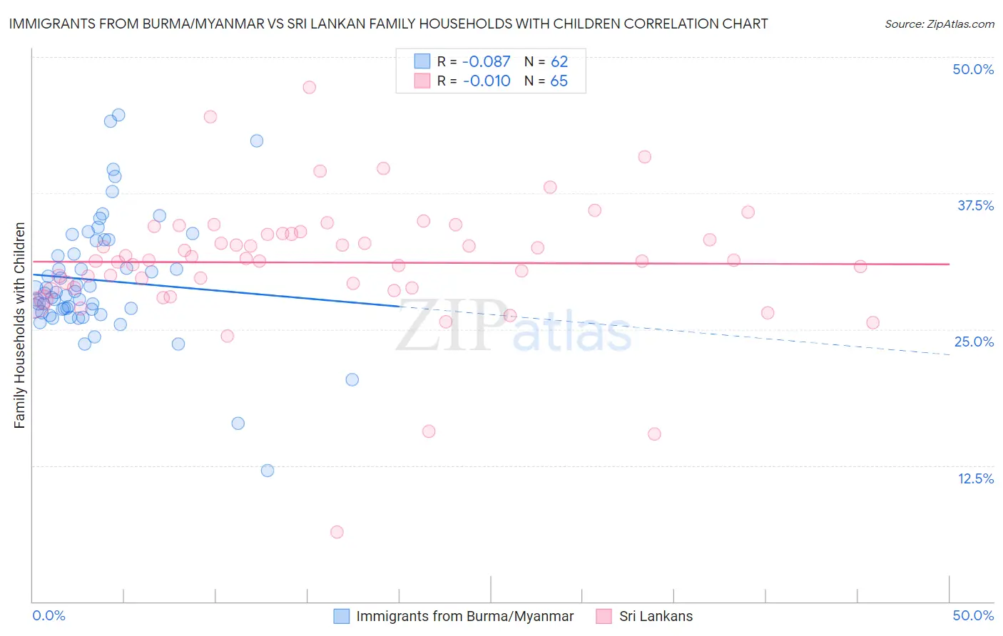 Immigrants from Burma/Myanmar vs Sri Lankan Family Households with Children