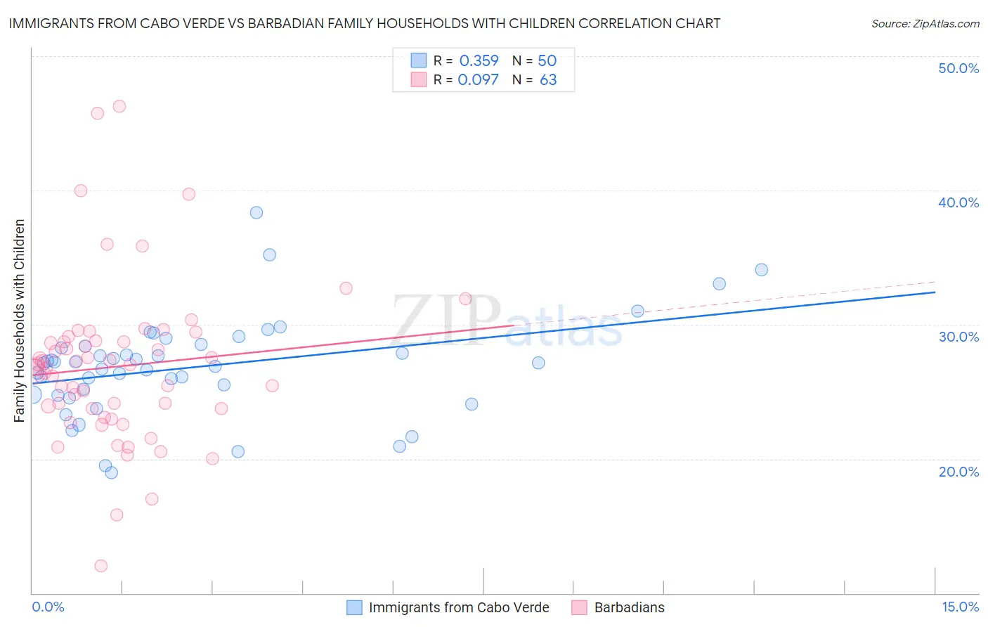 Immigrants from Cabo Verde vs Barbadian Family Households with Children