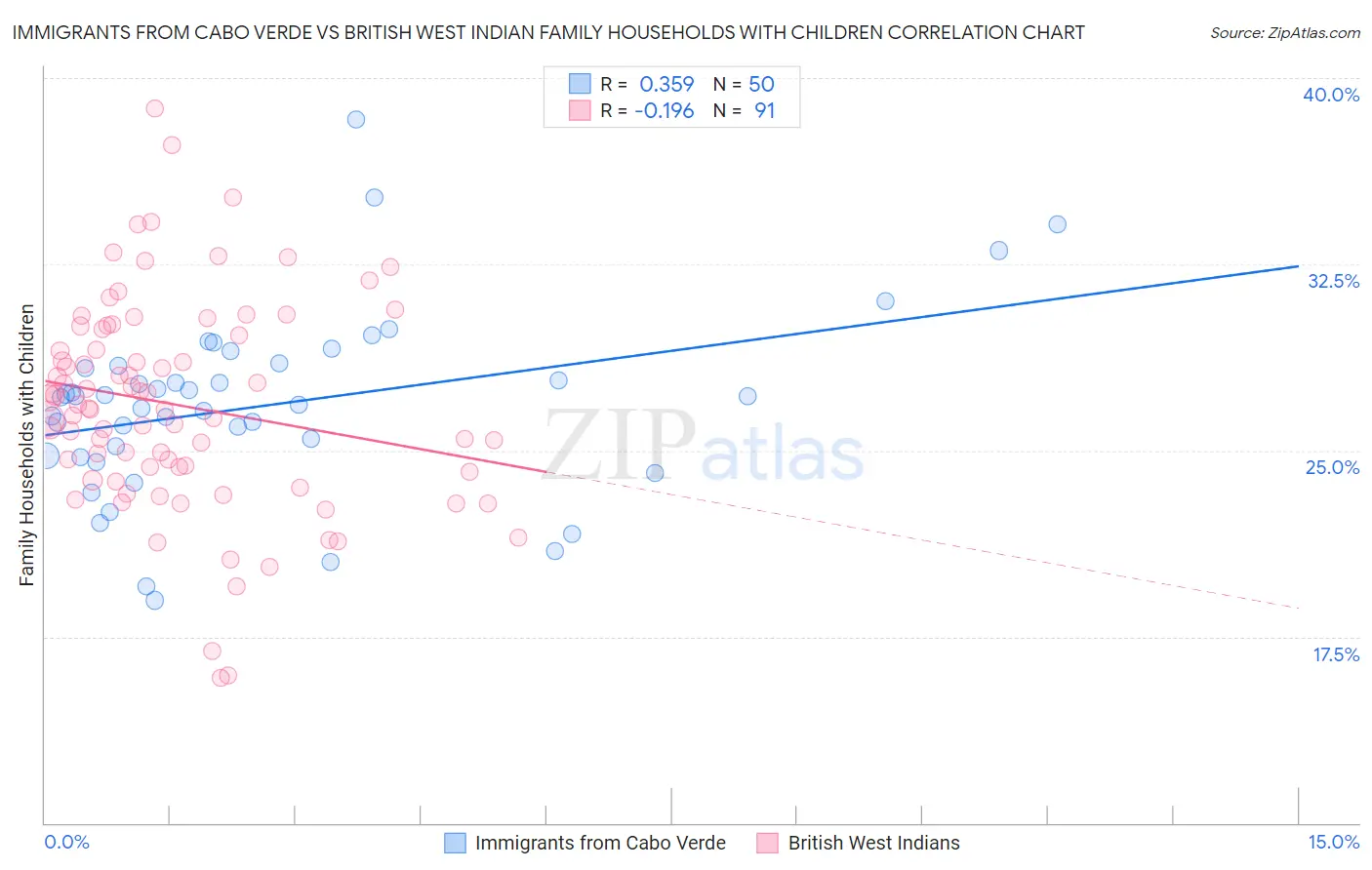 Immigrants from Cabo Verde vs British West Indian Family Households with Children