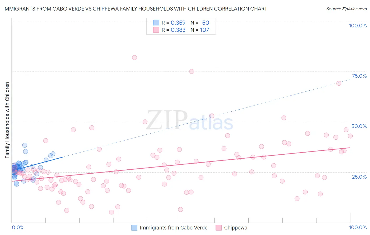 Immigrants from Cabo Verde vs Chippewa Family Households with Children