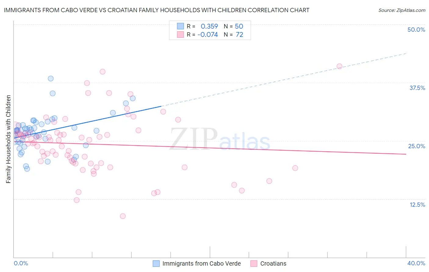 Immigrants from Cabo Verde vs Croatian Family Households with Children