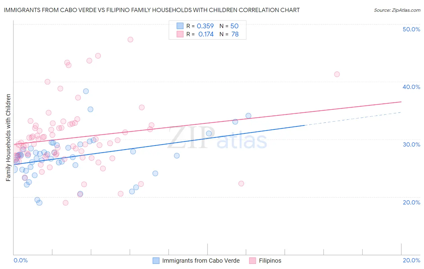 Immigrants from Cabo Verde vs Filipino Family Households with Children