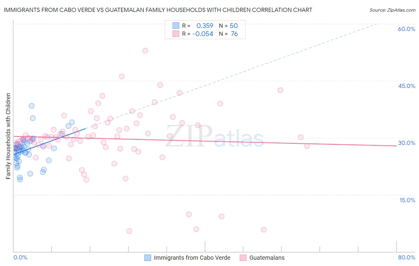 Immigrants from Cabo Verde vs Guatemalan Family Households with Children