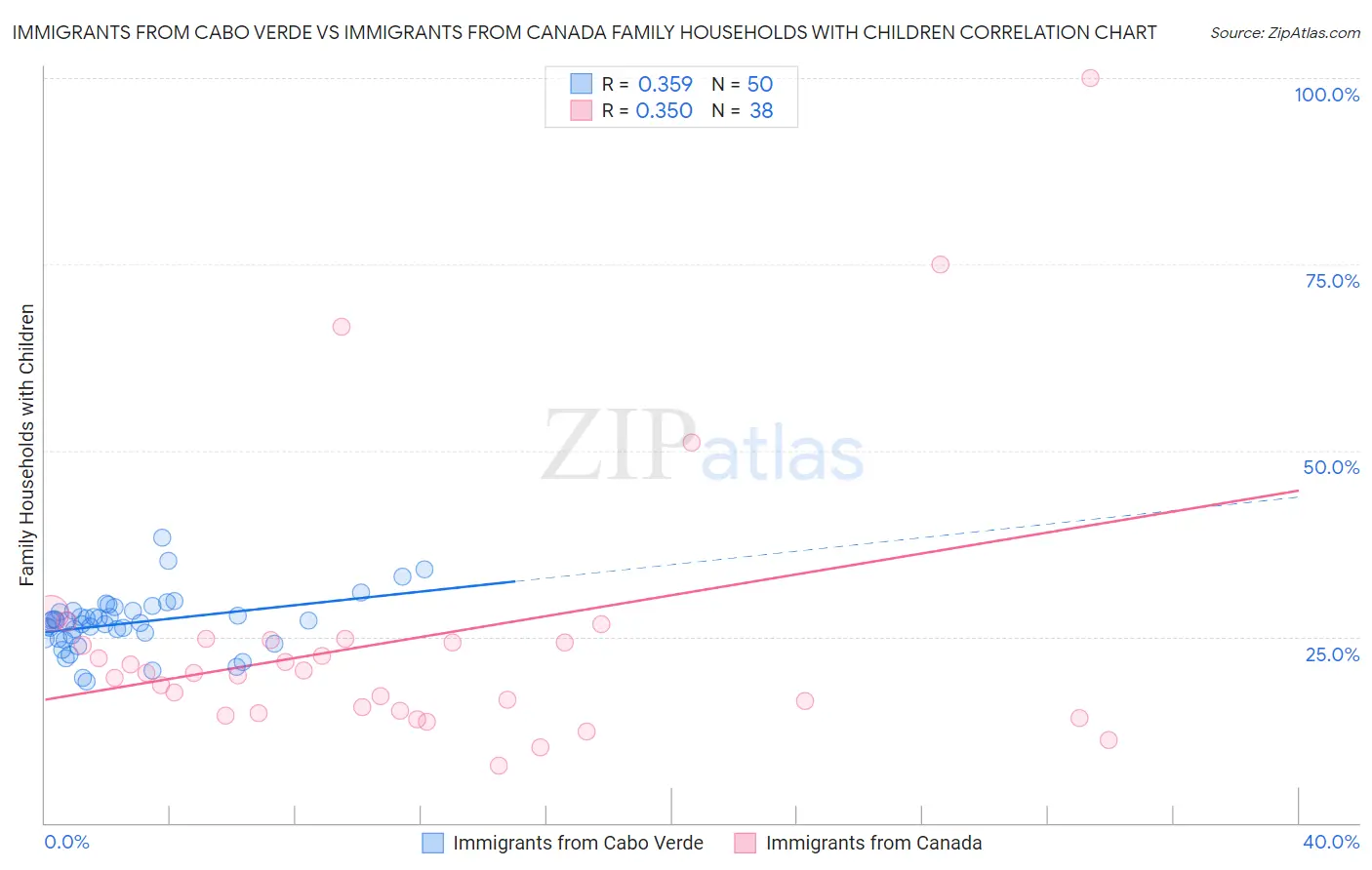 Immigrants from Cabo Verde vs Immigrants from Canada Family Households with Children