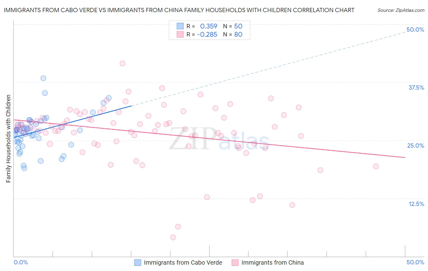 Immigrants from Cabo Verde vs Immigrants from China Family Households with Children