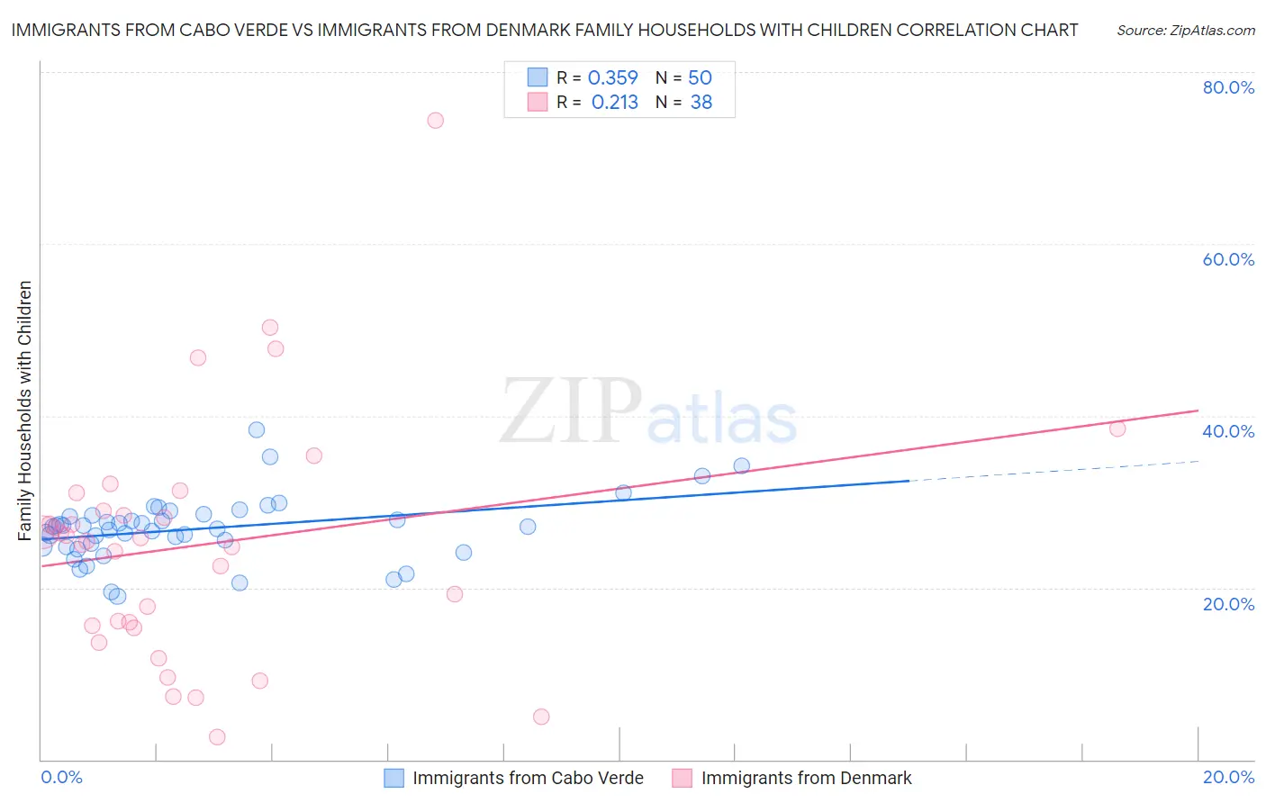 Immigrants from Cabo Verde vs Immigrants from Denmark Family Households with Children