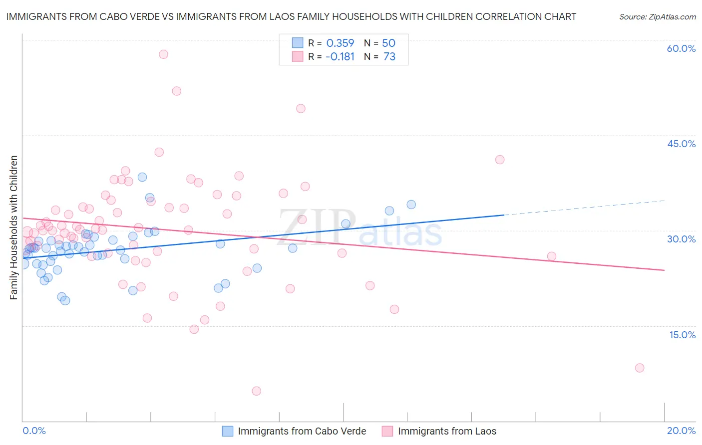 Immigrants from Cabo Verde vs Immigrants from Laos Family Households with Children