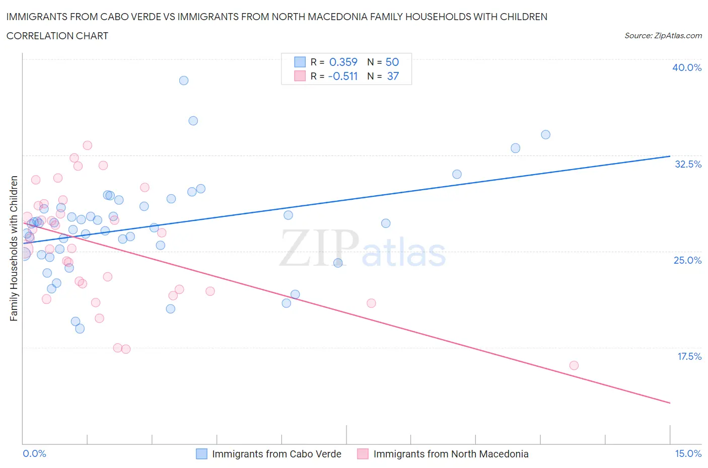 Immigrants from Cabo Verde vs Immigrants from North Macedonia Family Households with Children