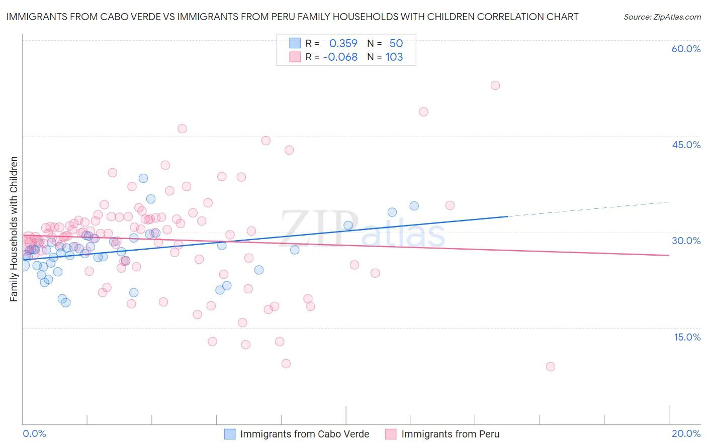 Immigrants from Cabo Verde vs Immigrants from Peru Family Households with Children