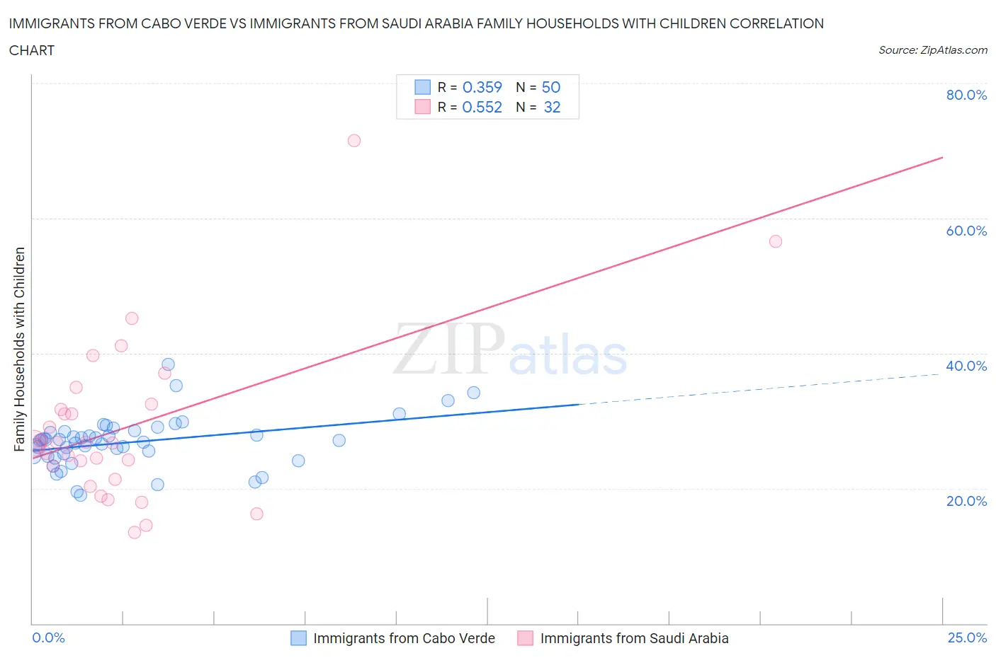 Immigrants from Cabo Verde vs Immigrants from Saudi Arabia Family Households with Children