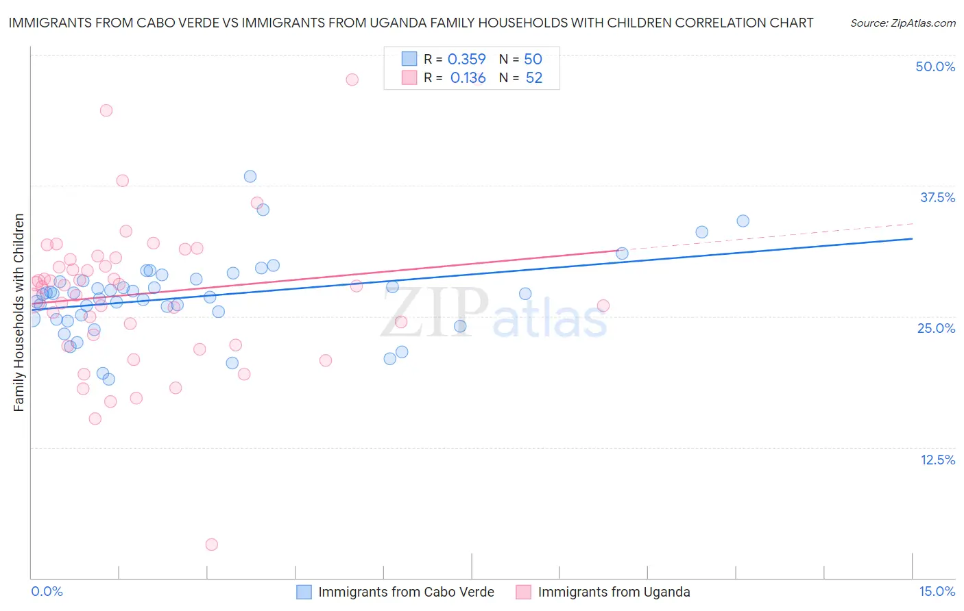 Immigrants from Cabo Verde vs Immigrants from Uganda Family Households with Children