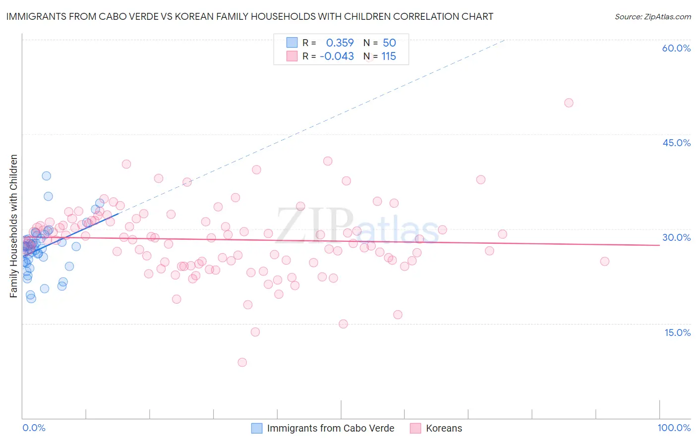 Immigrants from Cabo Verde vs Korean Family Households with Children