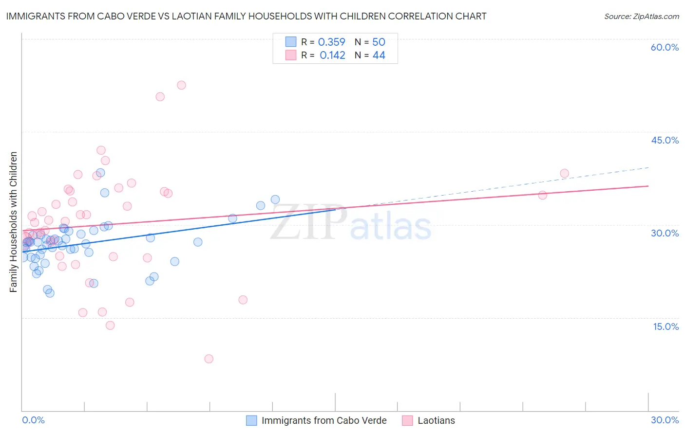 Immigrants from Cabo Verde vs Laotian Family Households with Children