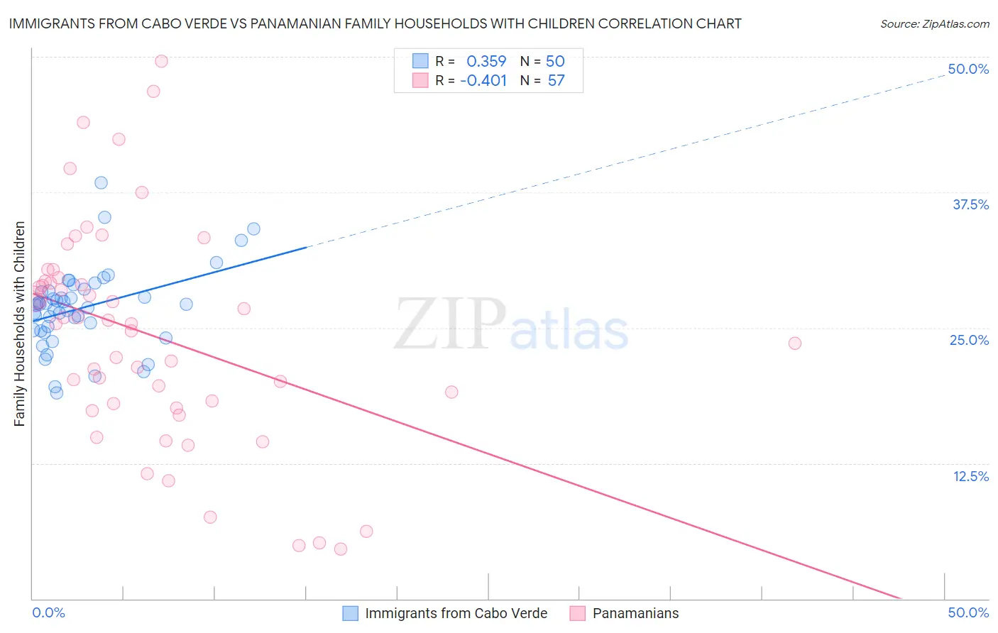 Immigrants from Cabo Verde vs Panamanian Family Households with Children