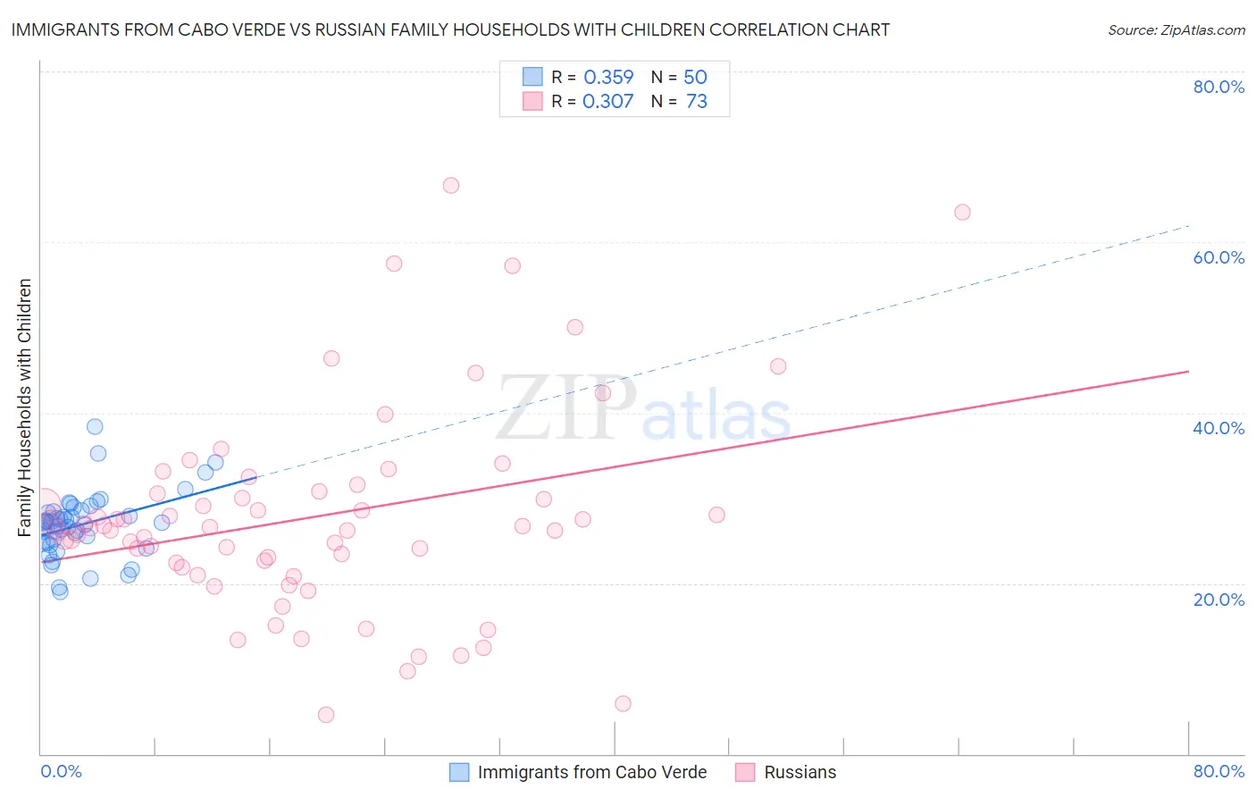 Immigrants from Cabo Verde vs Russian Family Households with Children